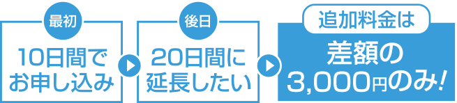 おすすめの借り方プラン